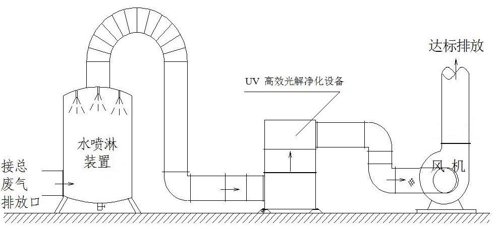 废气处理|印刷废气处理|喷漆废气处理 |橡胶废气处理|塑料废气处理