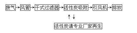 废气处理|印刷废气处理|喷漆废气处理 |橡胶废气处理|塑料废气处理