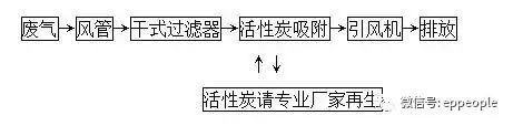 废气处理|印刷废气处理|喷漆废气处理 |橡胶废气处理|塑料废气处理