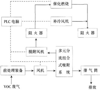 废气处理|印刷废气处理|喷漆废气处理 |橡胶废气处理|塑料废气处理