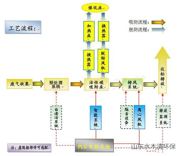 废气处理|印刷废气处理|喷漆废气处理 |橡胶废气处理|塑料废气处理