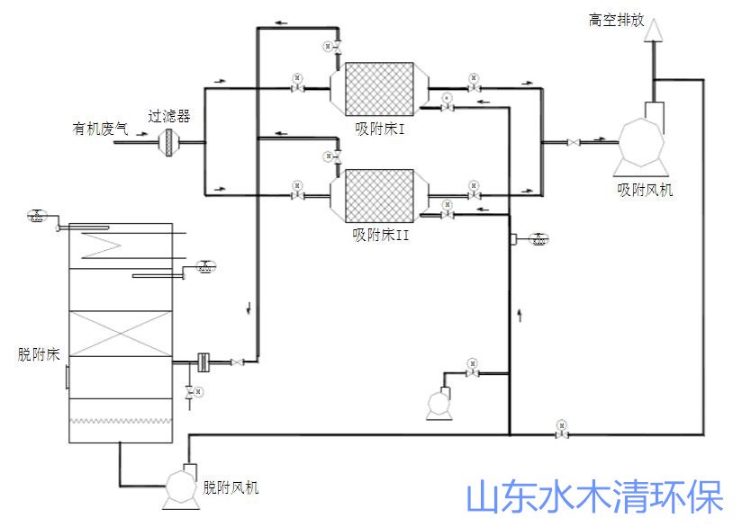 废气处理|印刷废气处理|喷漆废气处理 |橡胶废气处理|塑料废气处理