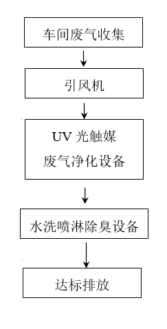 生物安全实验室动物房除臭净化设备工艺流程图