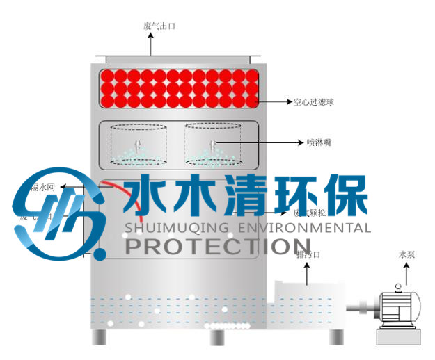 实验动物房用旋流式喷淋除臭设备