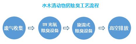 废气处理|动物房除臭|动物房臭气处理 |喷淋除臭|实验动物除臭