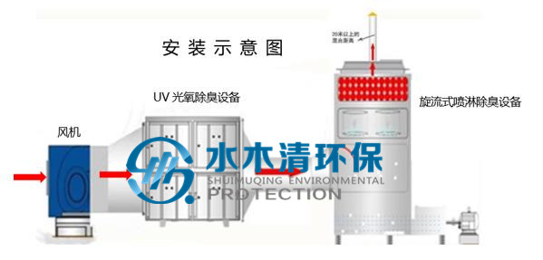 废气处理|动物房除臭|动物房臭气处理 |喷淋除臭|实验动物除臭