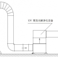 专用车喷漆房废气处理工艺技术
